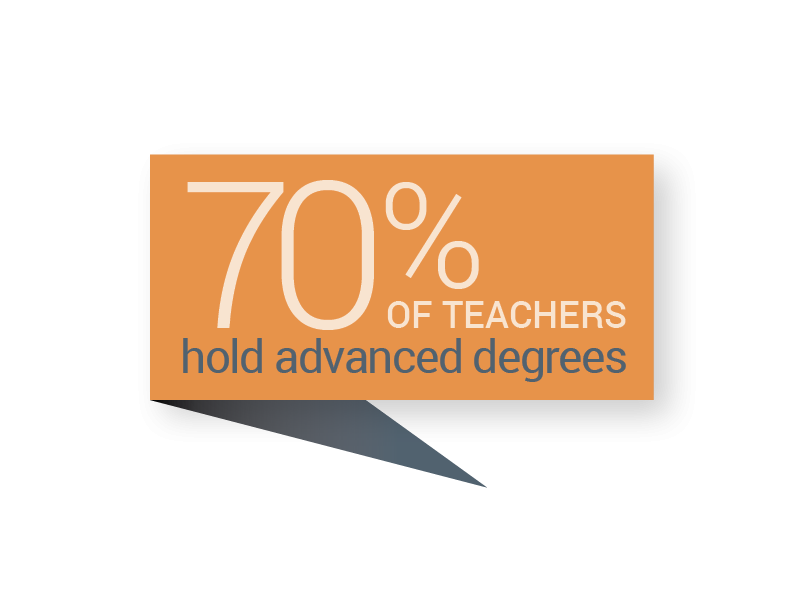 70% of teachers hold advanced degrees